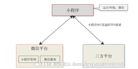 微信小程序开发遇到的那些坑--CSDN 知识库的